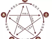 五行八卦是哪五行相关新闻